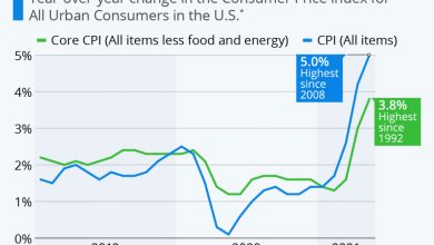 Photo of CORE INFLATION SHOOTS TO HIGHEST LEVEL SINCE 1992